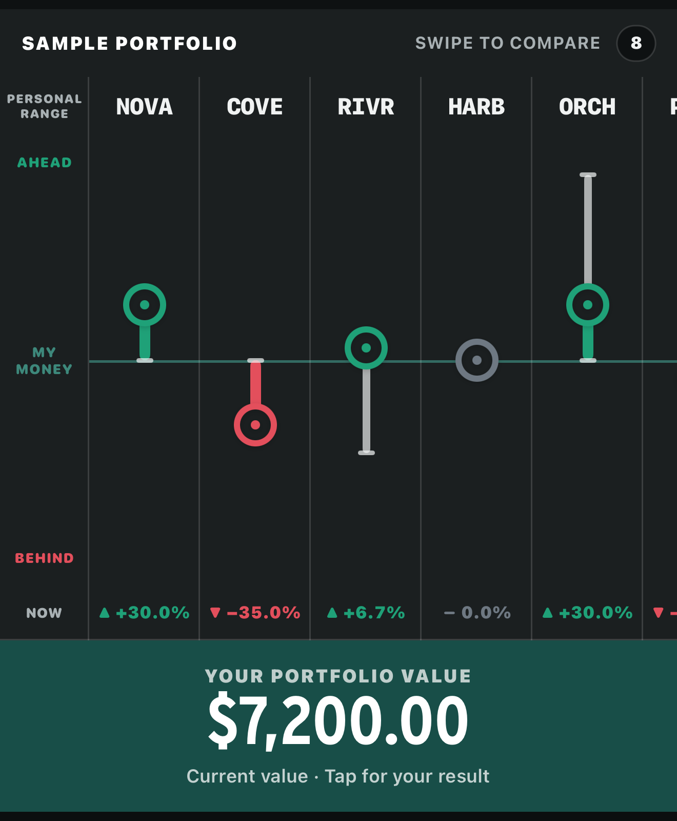 A crop from the current iPhone Portfolio showing eight mixed investment lanes, a centered My Money baseline, and Your Portfolio Value.